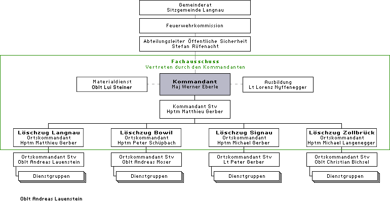 Organigramm Feuerwehr Region Langnau | Webansicht